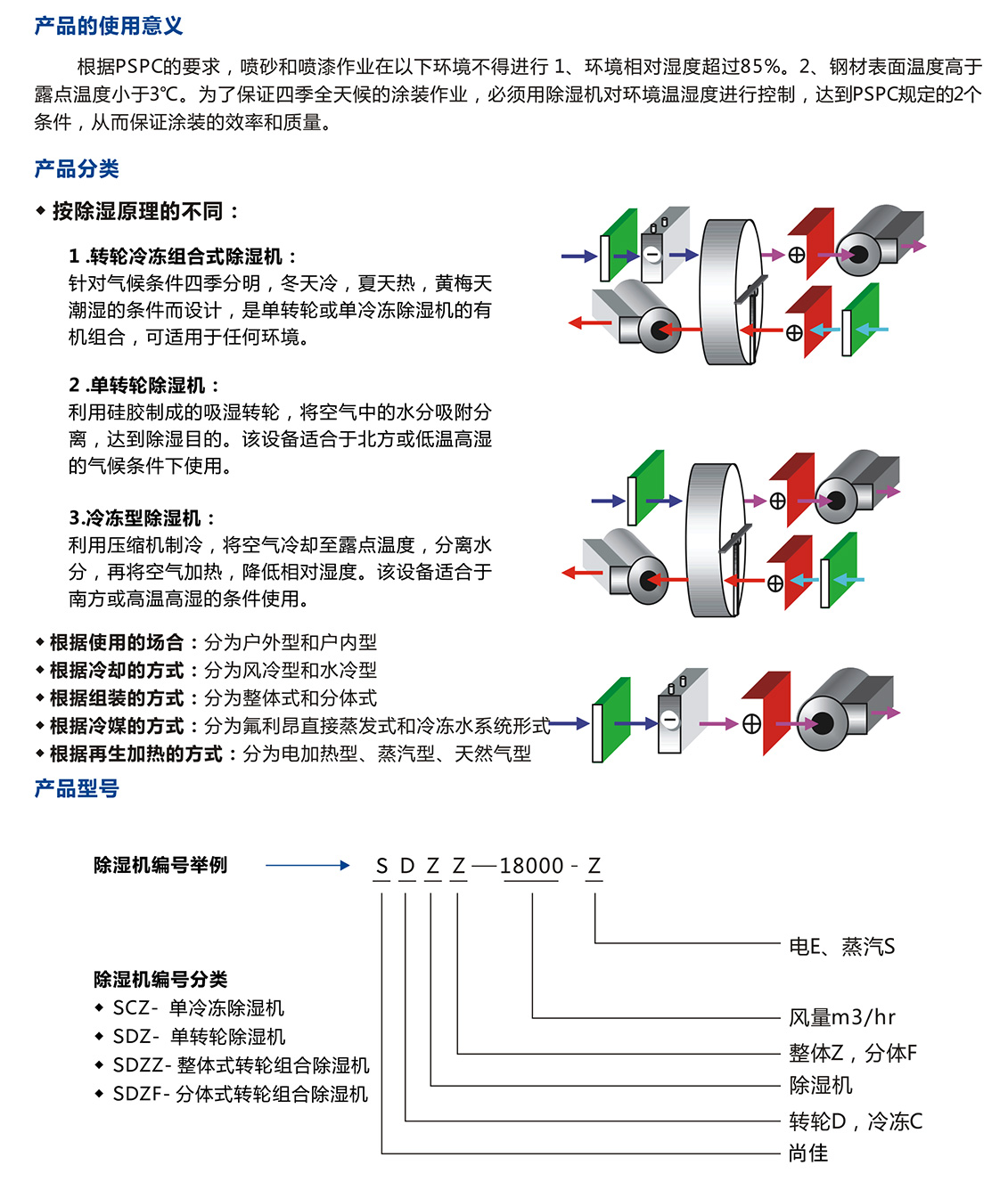 四季型、涂裝專用組合式除濕機(jī)_05.jpg